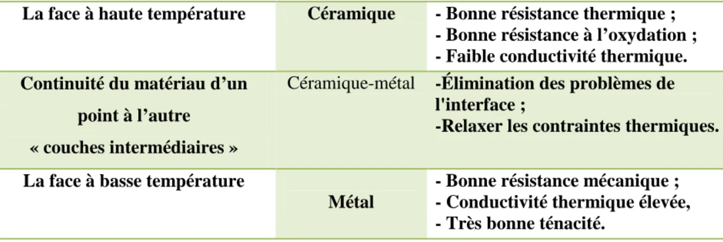 Tableau I.1: comparaison entre les propriétés de la céramique et du métal. 