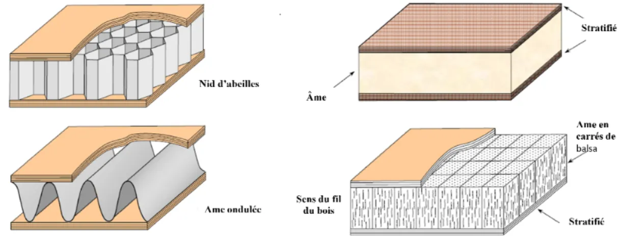Fig. 1.7 – Matériau composite Sandwich.
