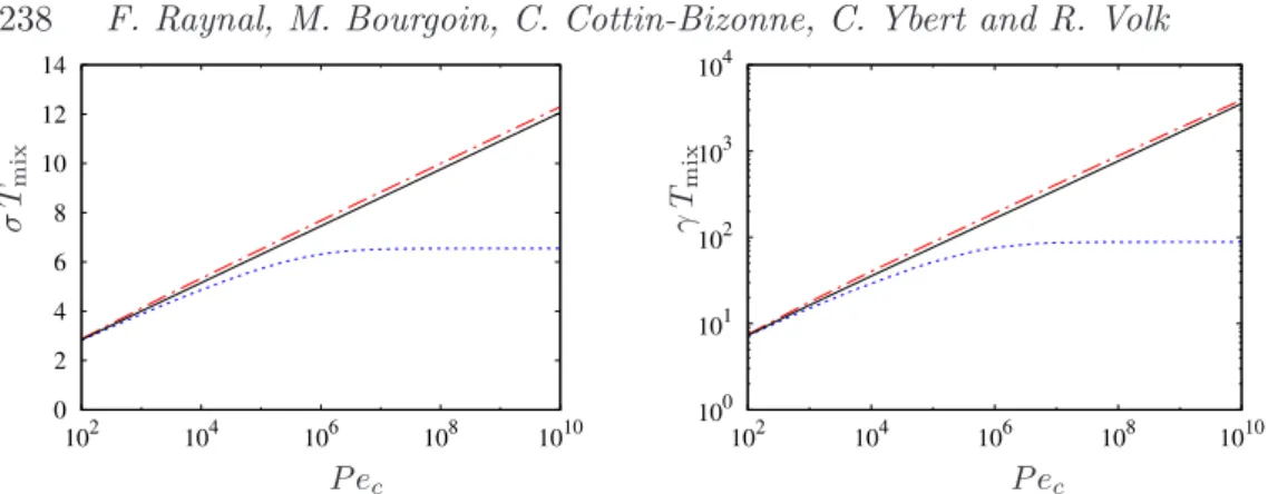 Figure 4. Evolution of the mixing time T mix in the case of pure deformation (left, σ = 1 s − 1 ) and pure shear (right, γ = 1 s − 1 ) for a fixed shear rate and variable colloid diffusion coefficient D c ∈ [0.2, 2 · 10 5 ]µm 2 s − 1 