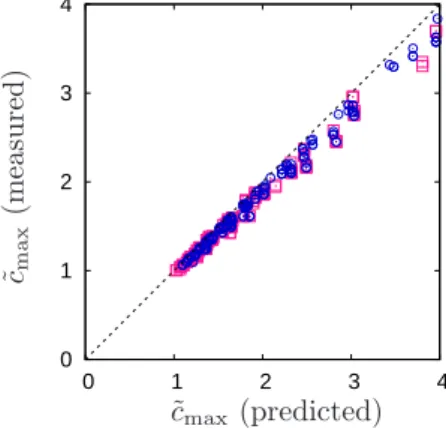 Figure 7. Evolution of the relative maximum measured from ˜ c(t) as a function of the predicted value using equation (4.9)