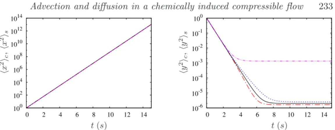 Figure 1. Time evolution of hx 2 i c , hx 2 i s and hy 2 i c , hy 2 i s in the case of a pure deformation.