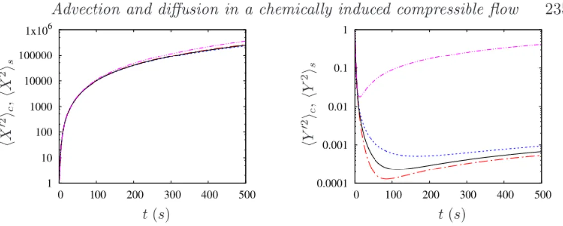 Figure 2. Time evolution of hX ′2 i c , hX 2 i s and hY ′2 i c , hY 2 i s for γ = 1 s −1 