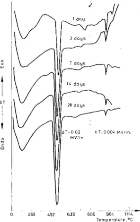 Fig.  5.  D T A  curves  of  C,S  hydrated  for different  periods 