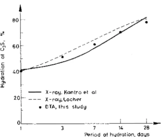 Fig.  6.  Co~nparison of  rate  of  hydration  of  C:,S by  DTA  and  X-ray  methods 