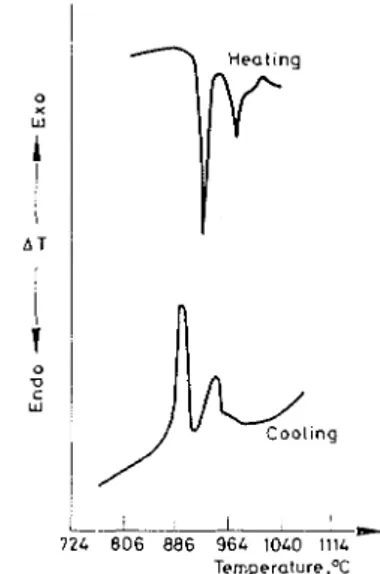 Fig.  1.  Reversible  endothermic  transitions  in  C:,S 