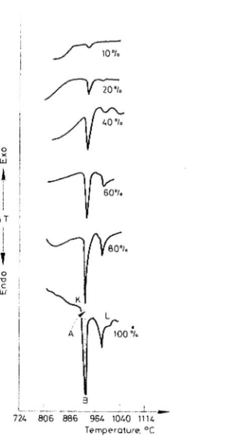 Fig.  2.  Variation  of  endothermic  peak  amplitude  with  C:,S  content 