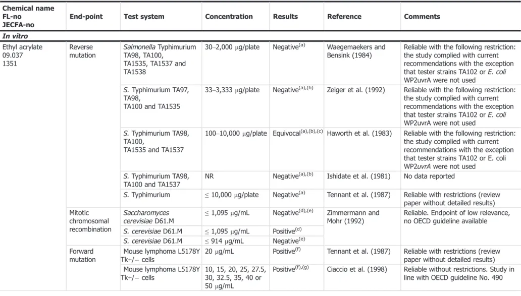 Table A.1: Genotoxicity data on ethyl acrylate [FL-no: 09.037] evaluated by JECFA (2006) and considered by EFSA in FGE.71 (2010) Chemical name