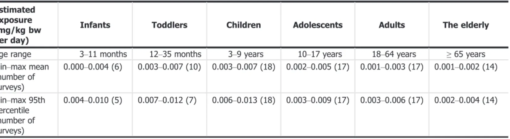 Table 2: Summary of estimated dietary exposure to food enzyme – TOS in six population groups Estimated
