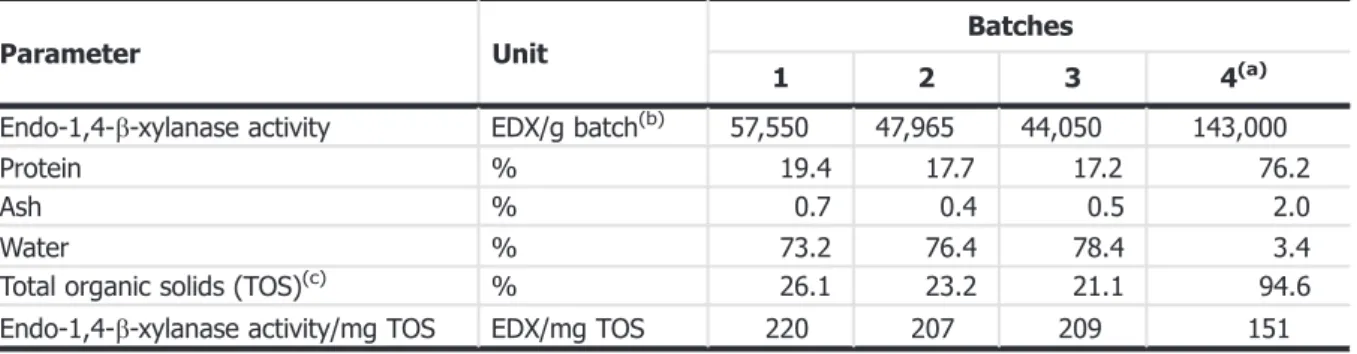 Table 1 shows that the food enzyme batch used for the toxicological assays has a lower activity/TOS ratio and higher ash concentration compared with the three commercial food enzyme batches.