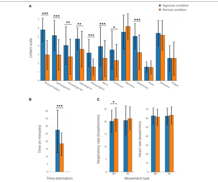FIGURE 2 | (A) Bar plots representing the responses to the questionnaires concerning the 12 items related to the subject’s perceptions for hypnotic (in blue) and normal (in orange) conditions
