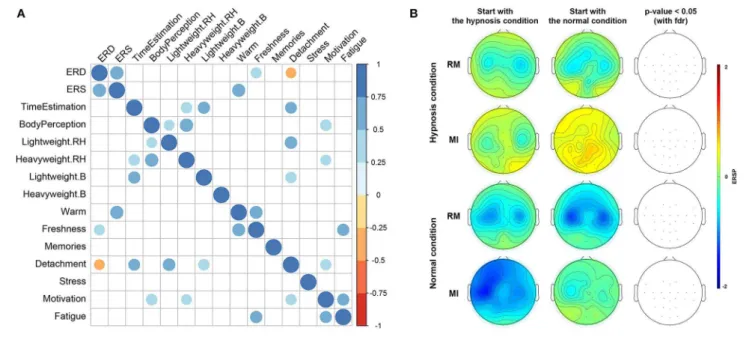 FIGURE 6 | (A) Correlogram representing Spearman’s correlations among the 12 items contained in the questionnaires, and ERD and ERS variation differences between normal and hypnotic conditions