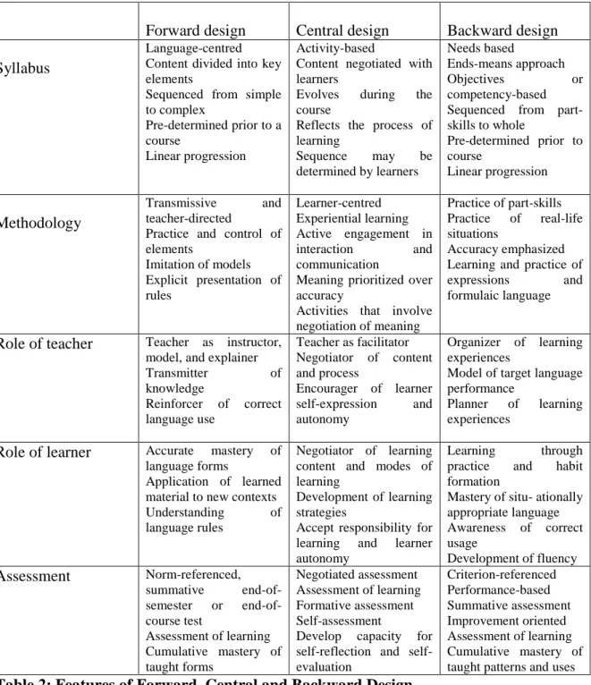 Table 2: Features of Forward, Central and Backward Design    1.7. Types of Syllabuses 