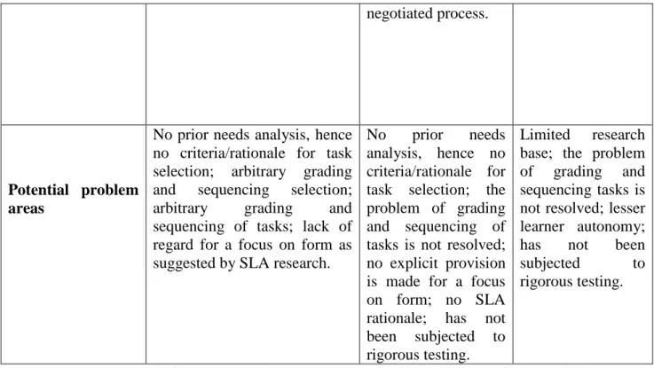 Table  3:  Three  Types  of  Task-based  Approaches  (Based  on  Long  and  Crookes1992,  1993) 