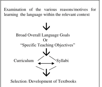 Figure  2.1:  Materials  development  Framework  (Adapted  from  Mc  Donough  and  Shaw, 1993) 