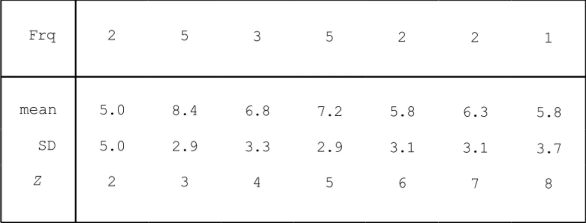 Table 16. The averages of mean scores of items which have the  same demand.