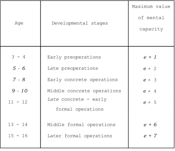 Table 3. The relationship between age, Piagetian development level and processing capacity.
