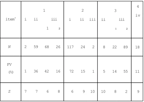 Table 4. The FV for each item of the 1st term exam of the "A" class. (