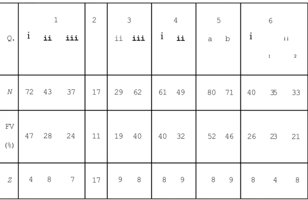 Table 8. The FV for each item of the 2nd term exam of the "A" class.