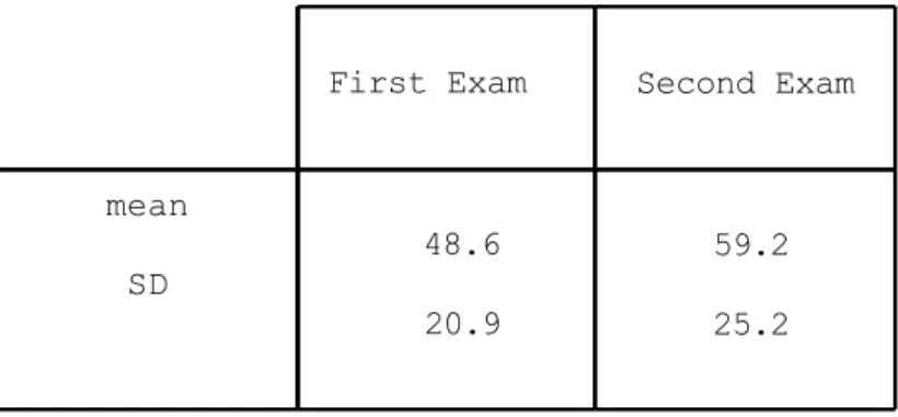 Table 12. Mean scores and standard deviations for the first and  second examinations.