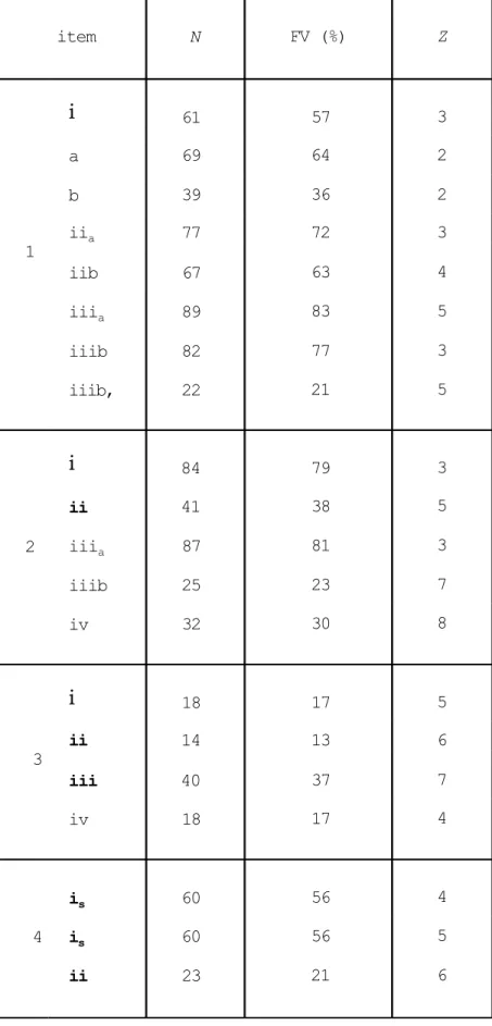 Table 13. The FVs of items of the 1st term exam of the "B" class.