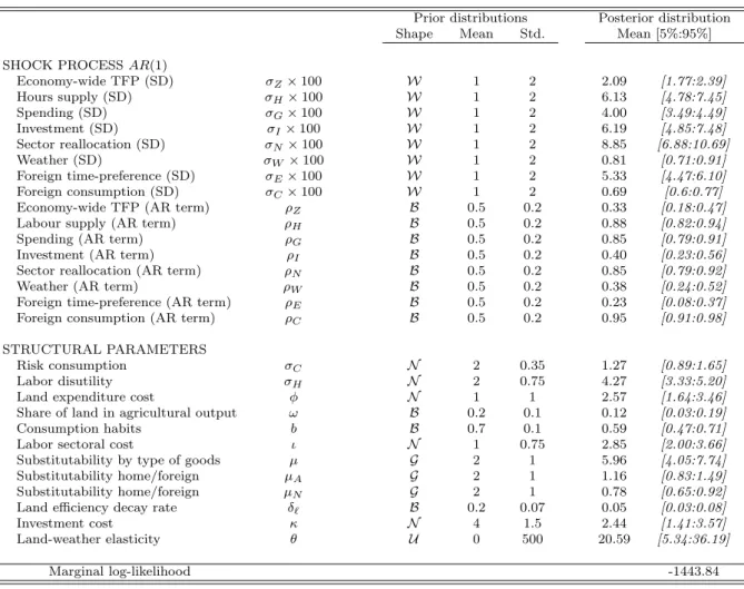 Table 5: Prior and posterior distributions of structural parameters and shock processes.