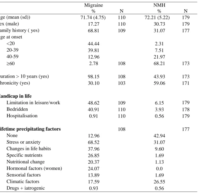Table 1. Main clinical characteristics of subjects with current migraine and NMH at baseline   Migraine  %  N  NMH %  N  Age (mean (sd))  71.74 (4.75)  110  72.21 (5.22)  179  Sex (male)  17.27  110  30.73  179 