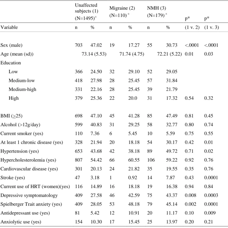 Table 2. Characteristics of subjects according to baseline migraine and NMH following IHS criteria compared to  unaffected subjects (N=1784 after exclusion of subjects with only past NMH or past migraine)  
