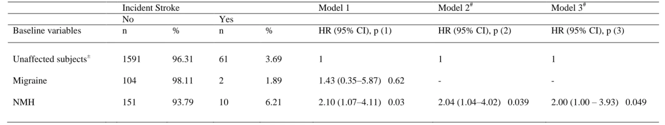 Table 3. Multi-adjusted associations of baseline migraine and NMH with incident stroke over the 12 year follow-up (N=1919)* 