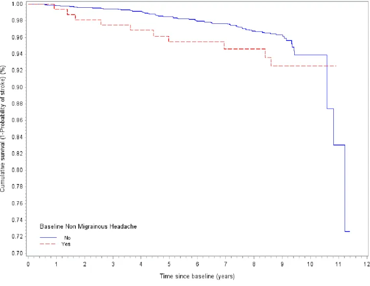 Figure 1. Kaplan-Meier survival curves for incident stroke by baseline NMH 