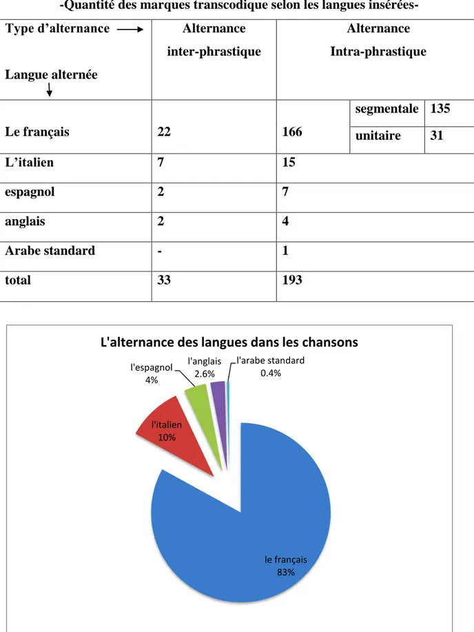 tableau  ci-dessous,  quant  au  secteur,  il  nous  permet  une  illustration  graphique  des  résultats mentionnés dans le tableau : 