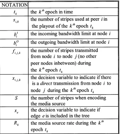 Table  2.1:  Some  notations  for  the  community  coding  formulation  of multiple  interior- interior-node-disjoint trees.