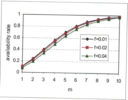 Figure  3.2: The  availability  rate with p = 0.7,  n =  10 ,  N= 100  and  m  =  1  10  