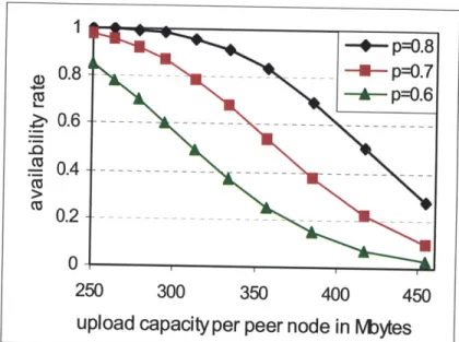 Figure  3.3:  Tradeoff between upload  capacity and  availability rate  with f  =0.02,  n =10, N=100,and  m=1-10.