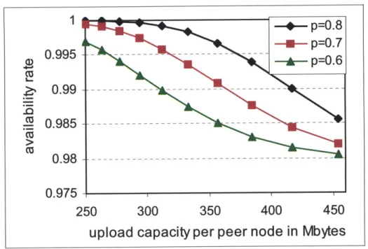 Figure  3.6:  Tradeoff  between  upload  capacity  and  availability  rate  for  the  file  backup case  withf =0.02,  n =10,  N=100  , and  m= I-  10 .