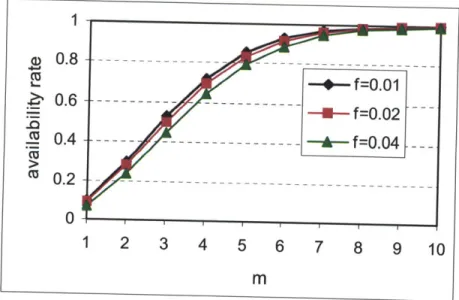 Figure  3.7:  The  availability  rate  for  the  shared  e-library  case  with  one  bad  peer andp =0.8,  n=10,N=100  and m=l-10.