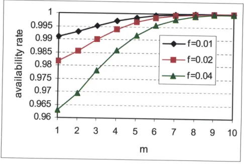 Figure  3.8:  The  availability  rate  for  the  file  backup  case  with  one  bad  peer  and p = 0.8, n=10,N=100 and m=1-10.