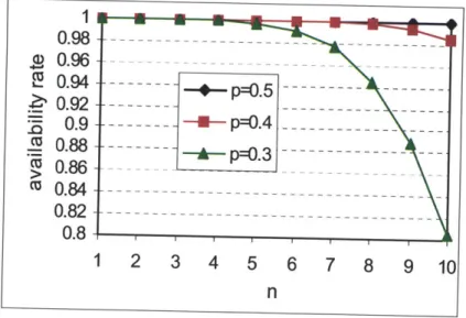 Figure  3.10:  the  availability rate  for the  share  e-library  case  with  n+m= N  ,  N=40 and n=1~10.