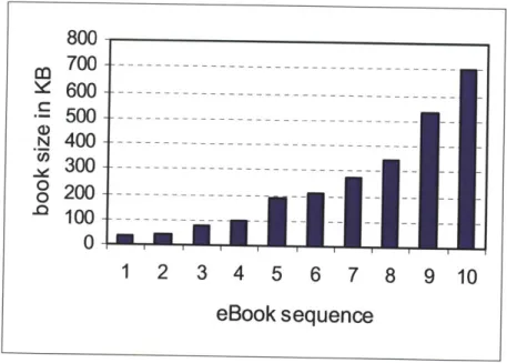 Figure 3.11: The  sizes of the ten e-books  used in the experiments.