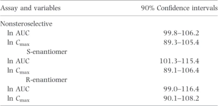 Table 2. 90% Confidence intervals calculated for the data on two formulations of flurbiprofen (Midha et al., 1998)*