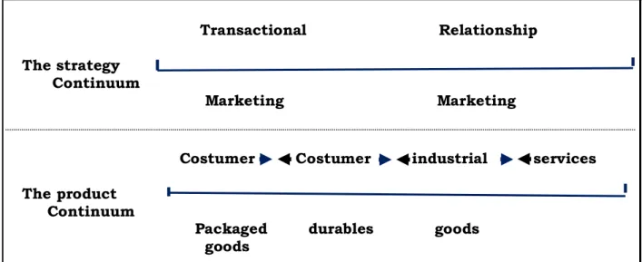 Tableau n° 4 : Le continuum des stratégies marketing Marketing 