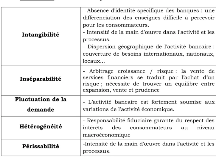 Tableau n°6 : Les caractéristiques des services de l'activité bancaire 