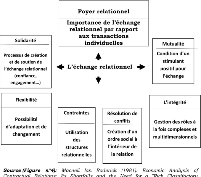 Figure n°4 : Les principales dimensions de l'échange relationnel 