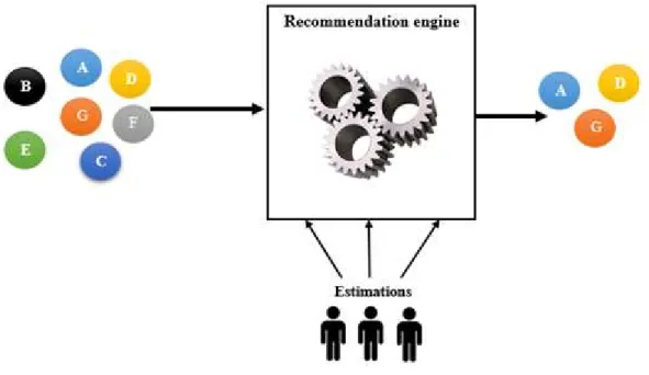 Figure 1.1  Processus de recommandation