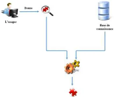 Figure 1.4  Recommandation à base de connaissance 1.5.2.1 Le raisonnement à base des cas