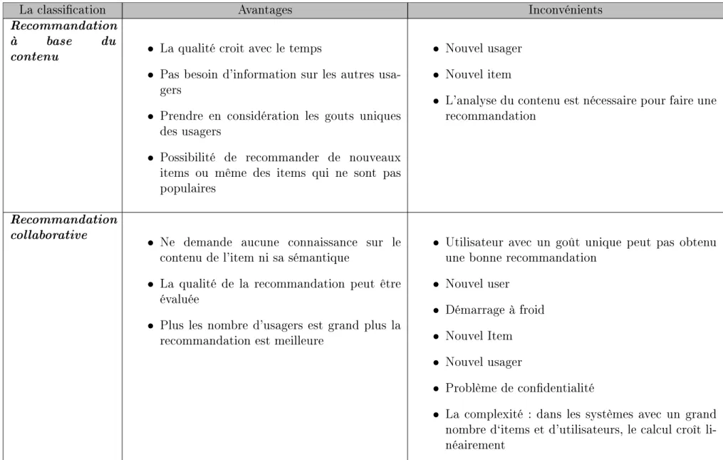 Table 1.2  Les avantages et les inconvénients des méthodes de recommandation