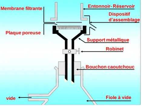 Figure 7-2: Appareil de filtration  (RODIER, 2010) 
