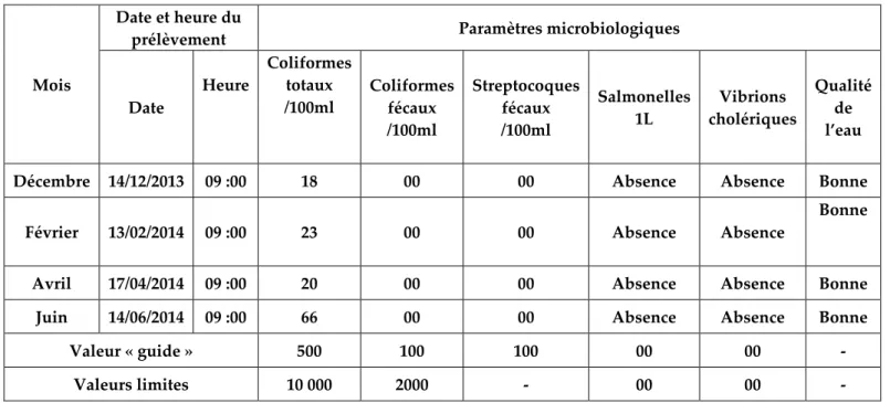 Tableau 8-1: Caractéristiques bactériologiques de l’eau de la station de Madagh 