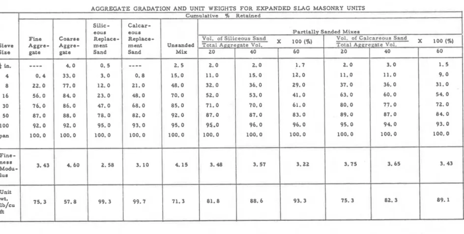 TABLE  A-1  Sieve  S i z e   f  in.  4  8  16  30  50  100  Pan  Fine  -  nesr  Modu-  lur 