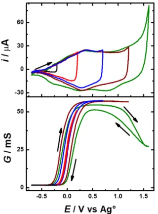 Figure  4.  (a)  G  vs  E  plot  of  a  PEDOT-Crown15  film  obtained  using  the  conditions indicated in Figure 1a in a monomer free solution of TBAP/ACN 0.1  M, NaClO 4  0.1 mM, 50 cycles, WE = Pt IDMAE, CE = Pt foil, E i  = -0.70 V vs Ag°,  E λ  = 0.90
