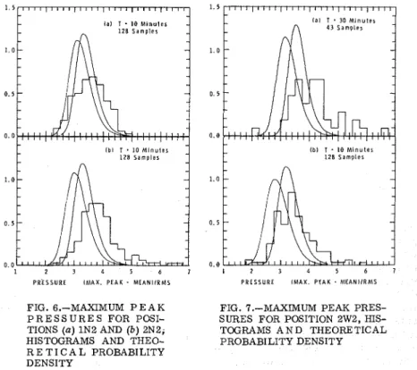 FIG.  6.-MAXIMUM  P E A K   FIG.  7.-MAXIMUM  PEAK  PRES-  P R E S S U R E S   FOR  POSI-  SURES  FOR  POSITION  2W2,  HIS-  TIONS  ( a )   1N2 AND  ( b )   2N2,  TOGRAMS  A N D   THEORE TICAL 